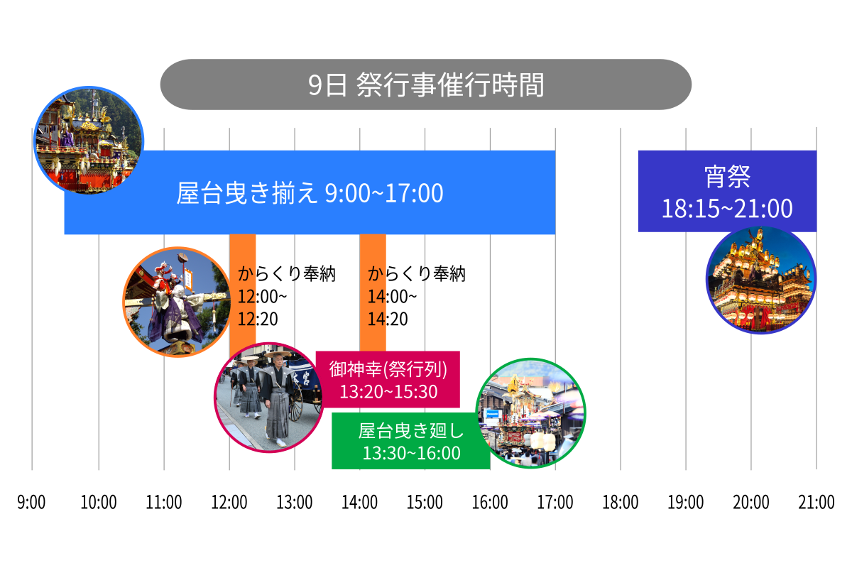 10月9日の祭行事催行時間