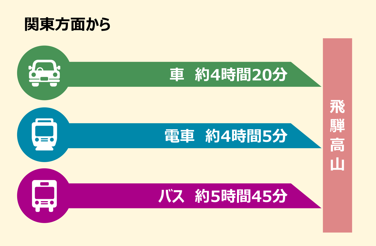 新幹線+特急または高速バスが便利
