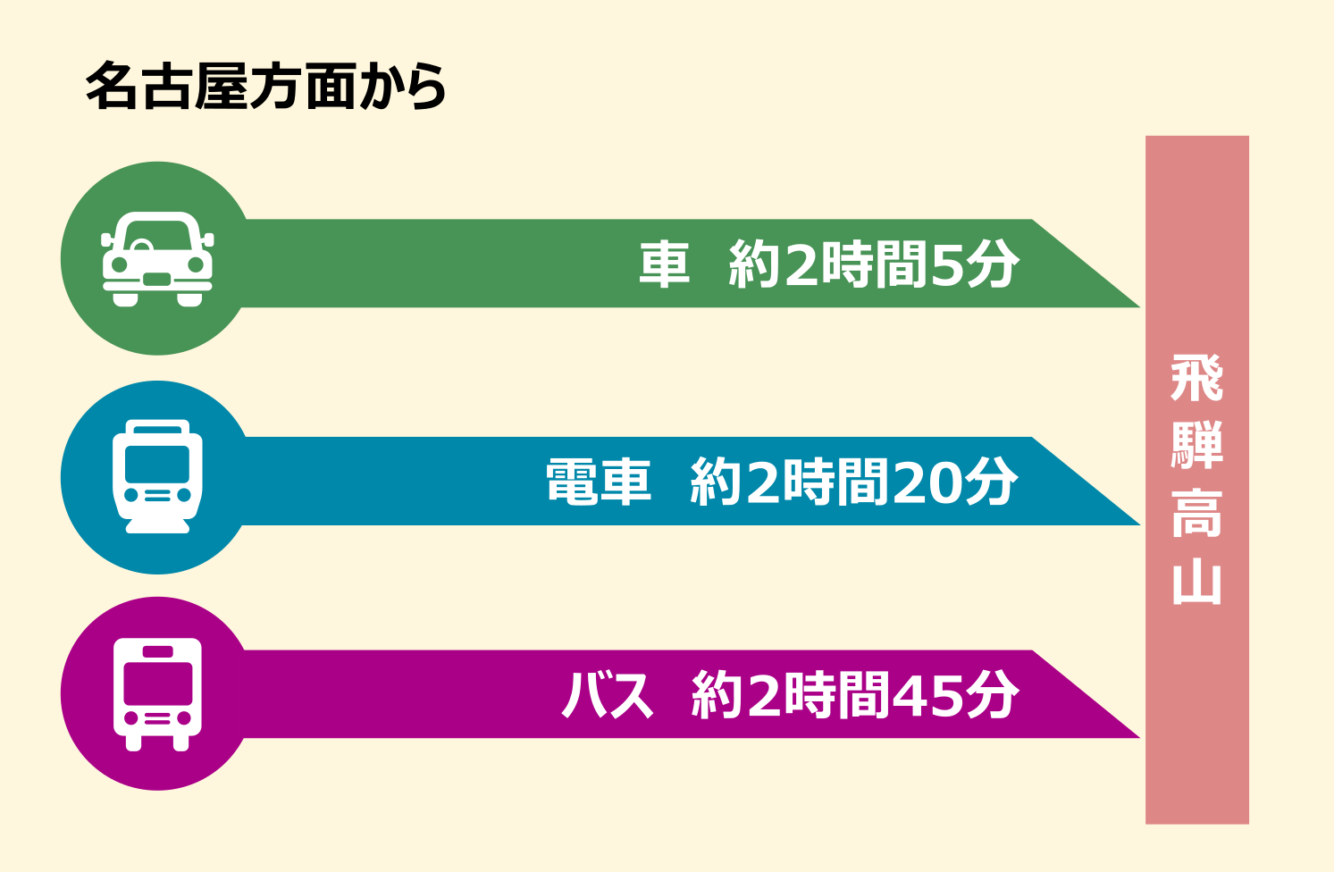 高速バスがお値打ち