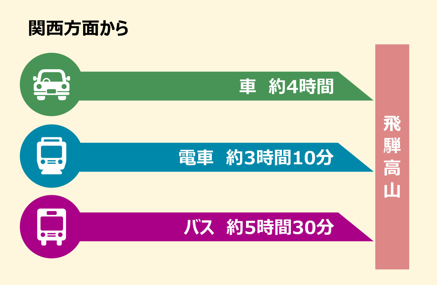 新幹線+特急または高速バスが便利