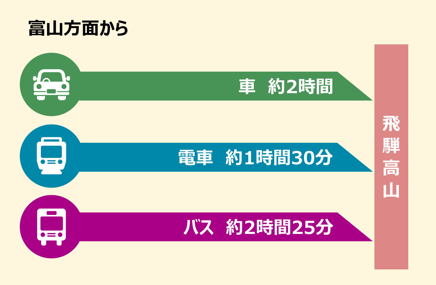 特急が一番早い